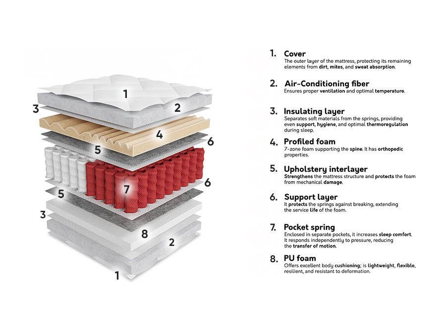 Στρώμα ComfiDream Gemini