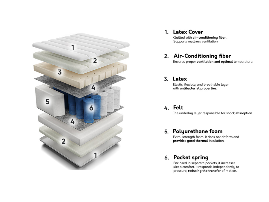 Στρώμα ComfiDream Latex