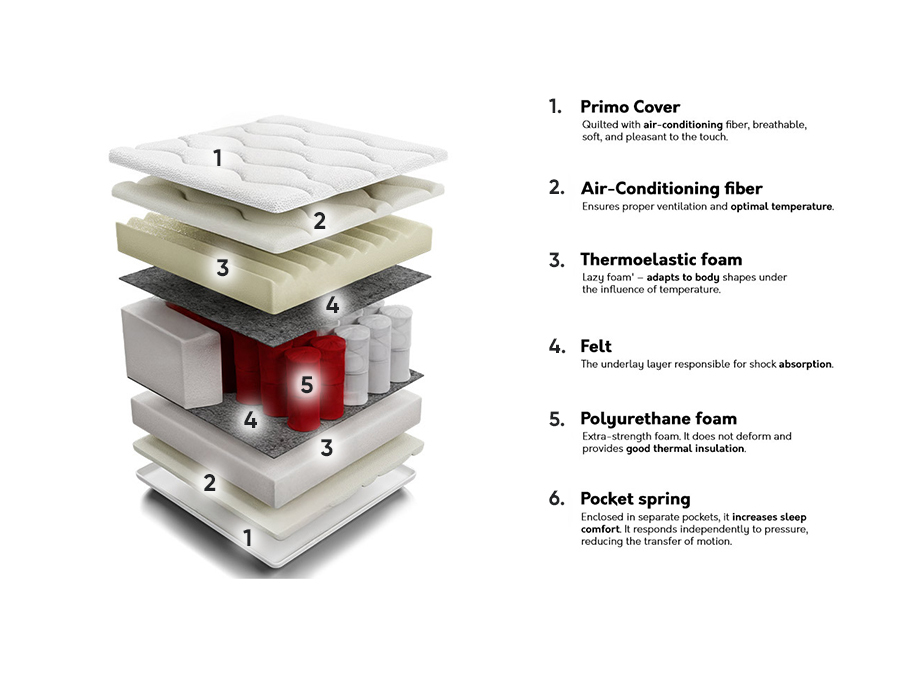 Στρώμα ComfiDream Memory Comfort