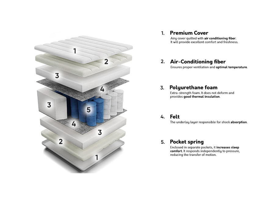 Στρώμα ComfiDream Premium